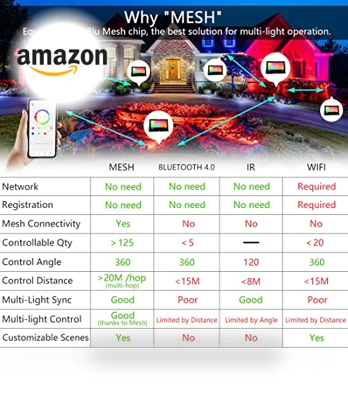 Smart RGB Landscape Lighting — Outdoor Security & Flood Lighting, MELPO