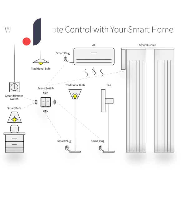 Wireless Scene Switch — Smart Home Hubs & Controllers, Tuya