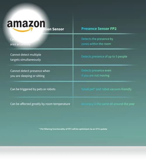 Presence Sensor FP2 — Smart Home Security, Aqara